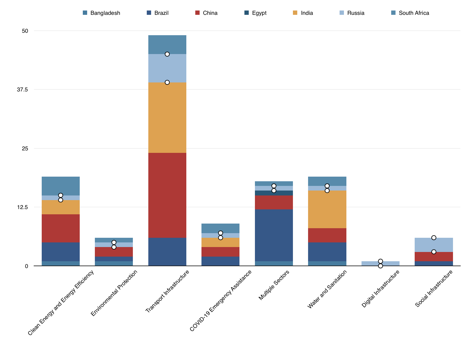 Total financing of BRICS New Development Bank projects by country and sector
