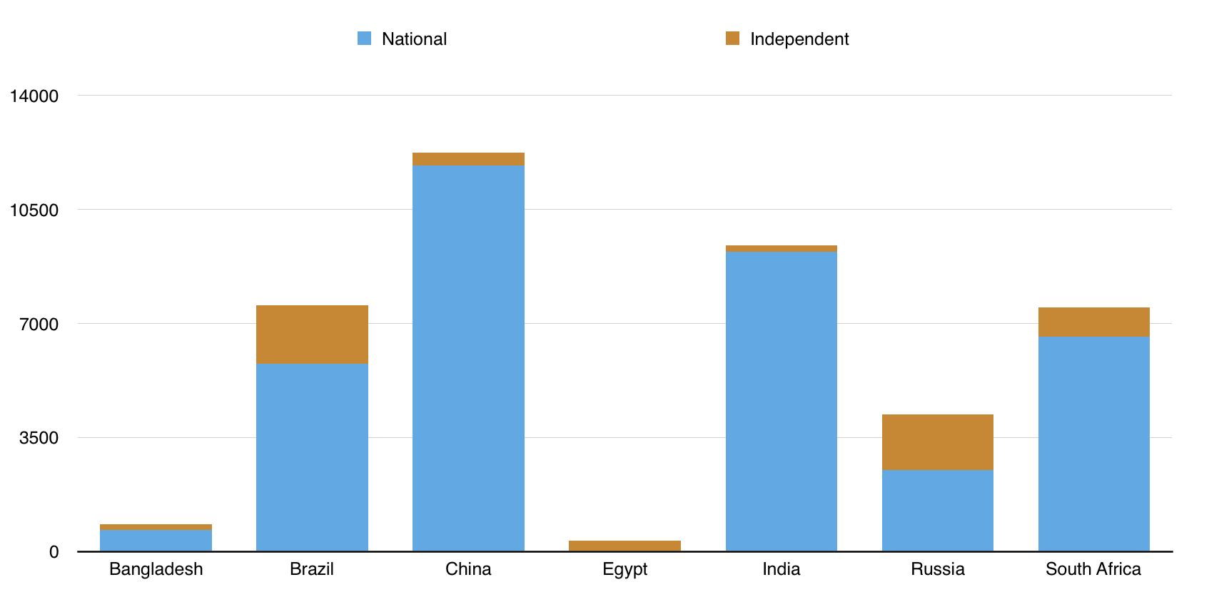 Financing distribution of national and independent projects by the BRICS New Development Bank