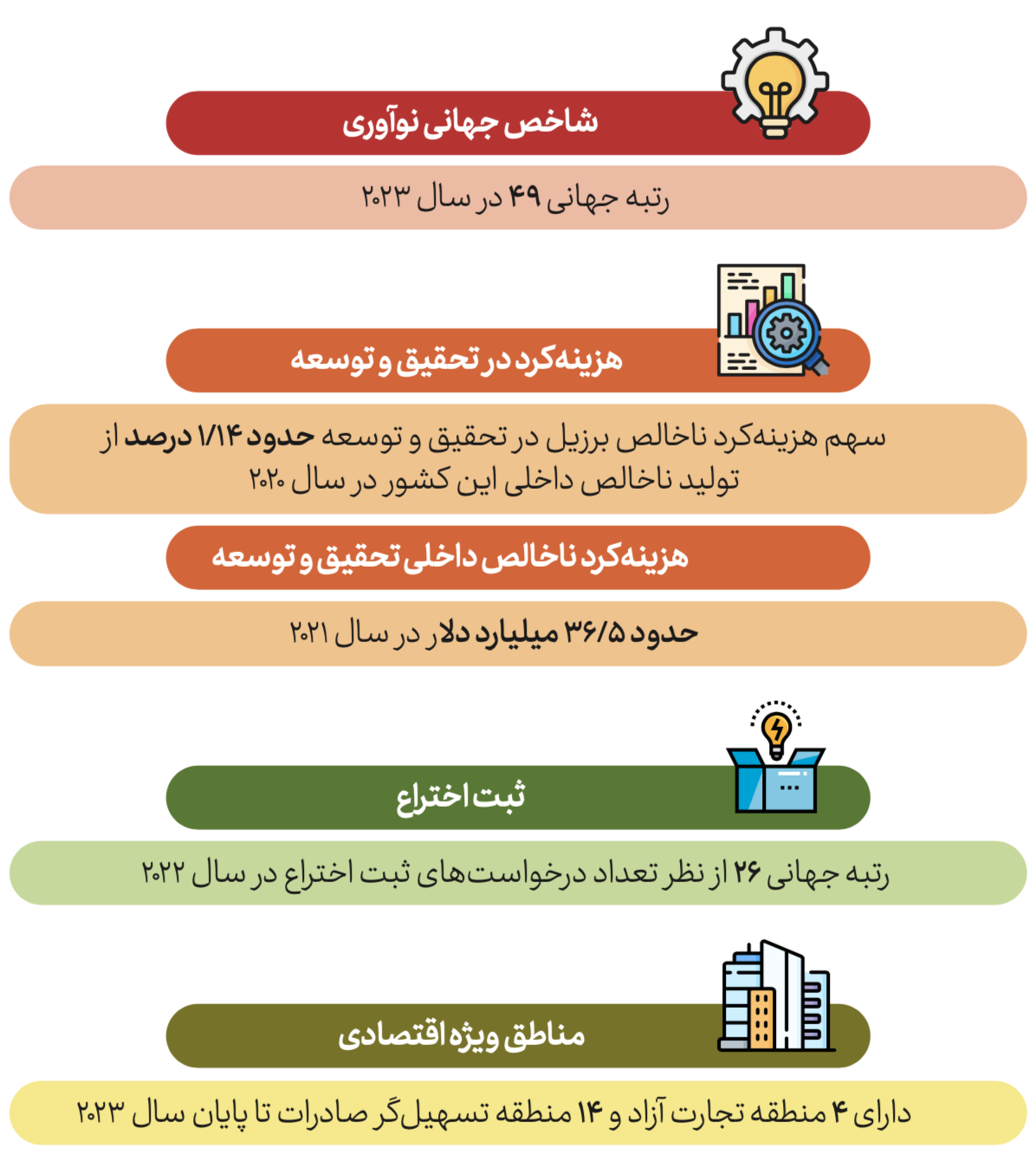 نمایی از شاخص‌های نوآوری و توسعه علمی در برزیل