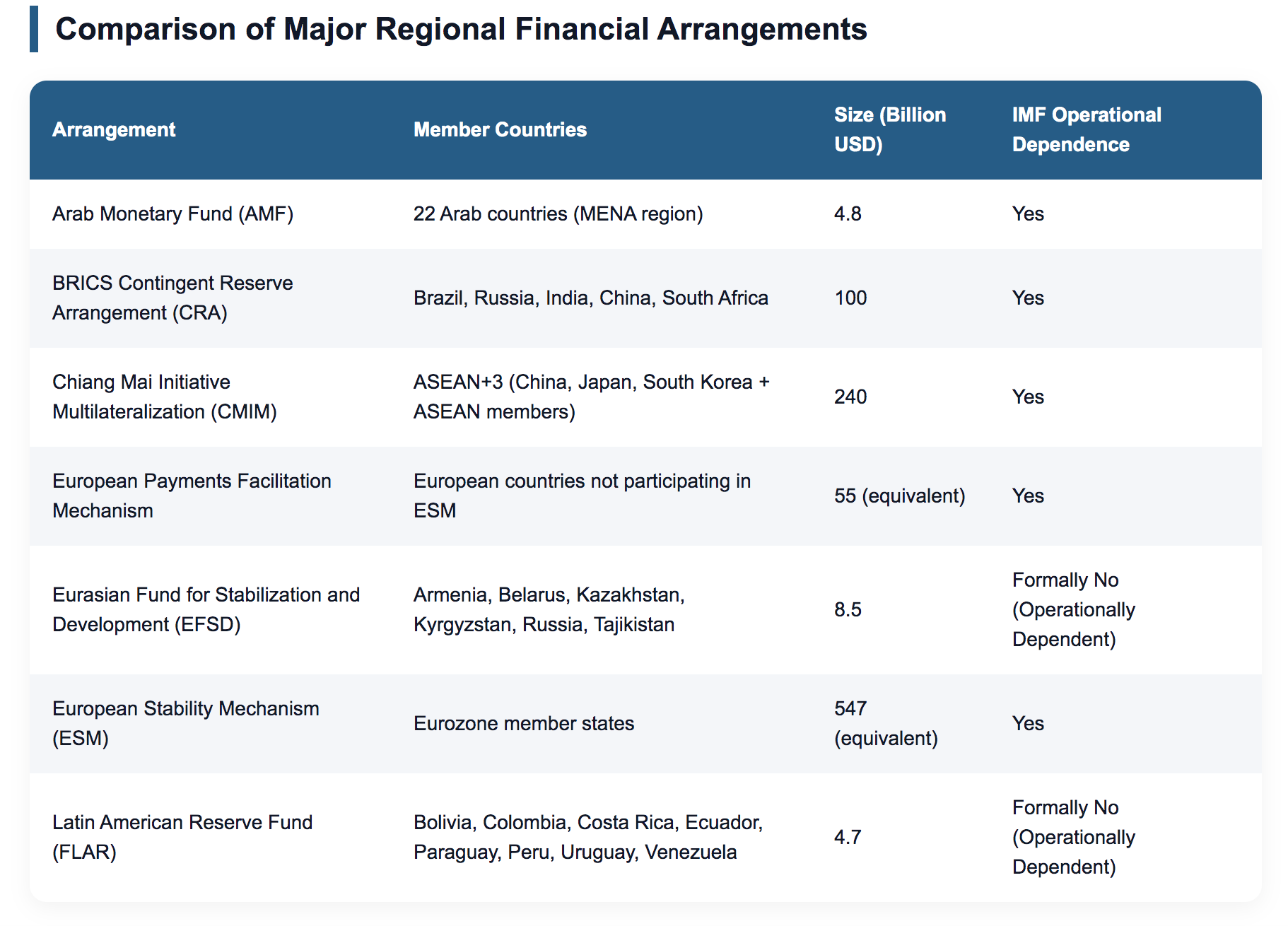 Comparison of regional financial arrangements worldwide