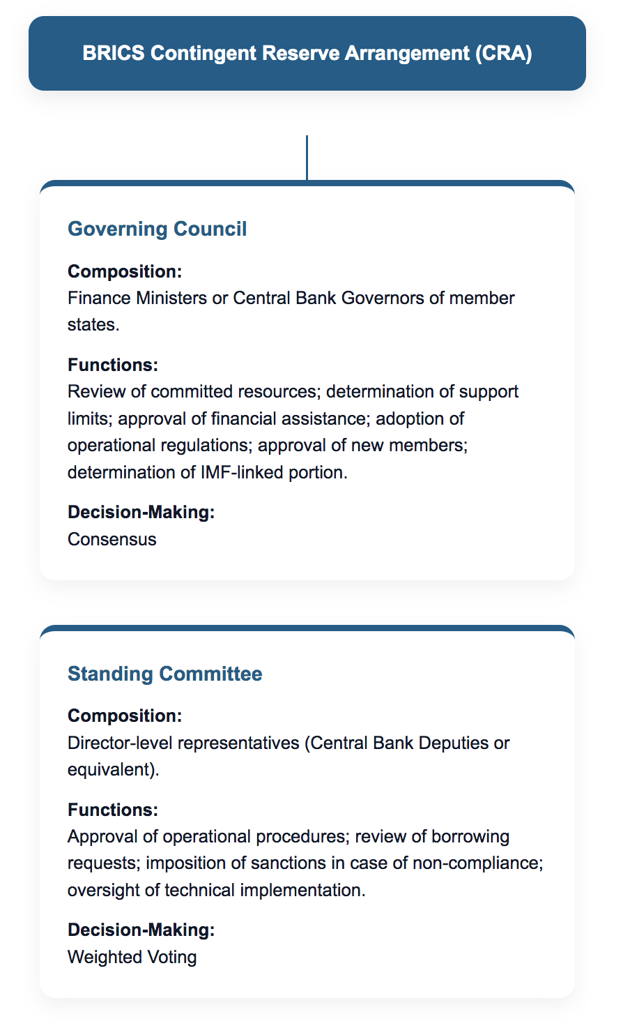 Decision-making structure of BRICS Contingent Reserve Arrangement
