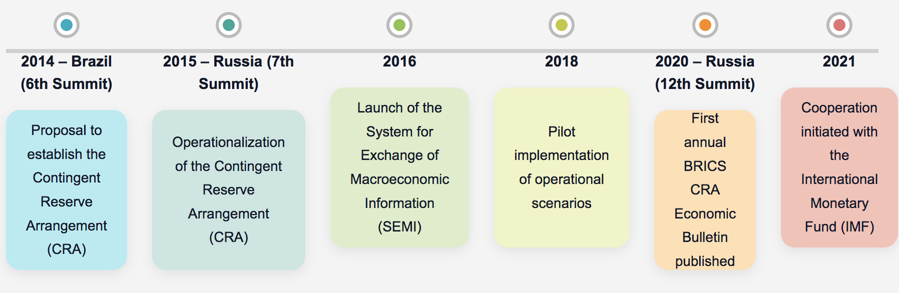 Macroeconomic Information Exchange System SEMI in the BRICS CRA framework