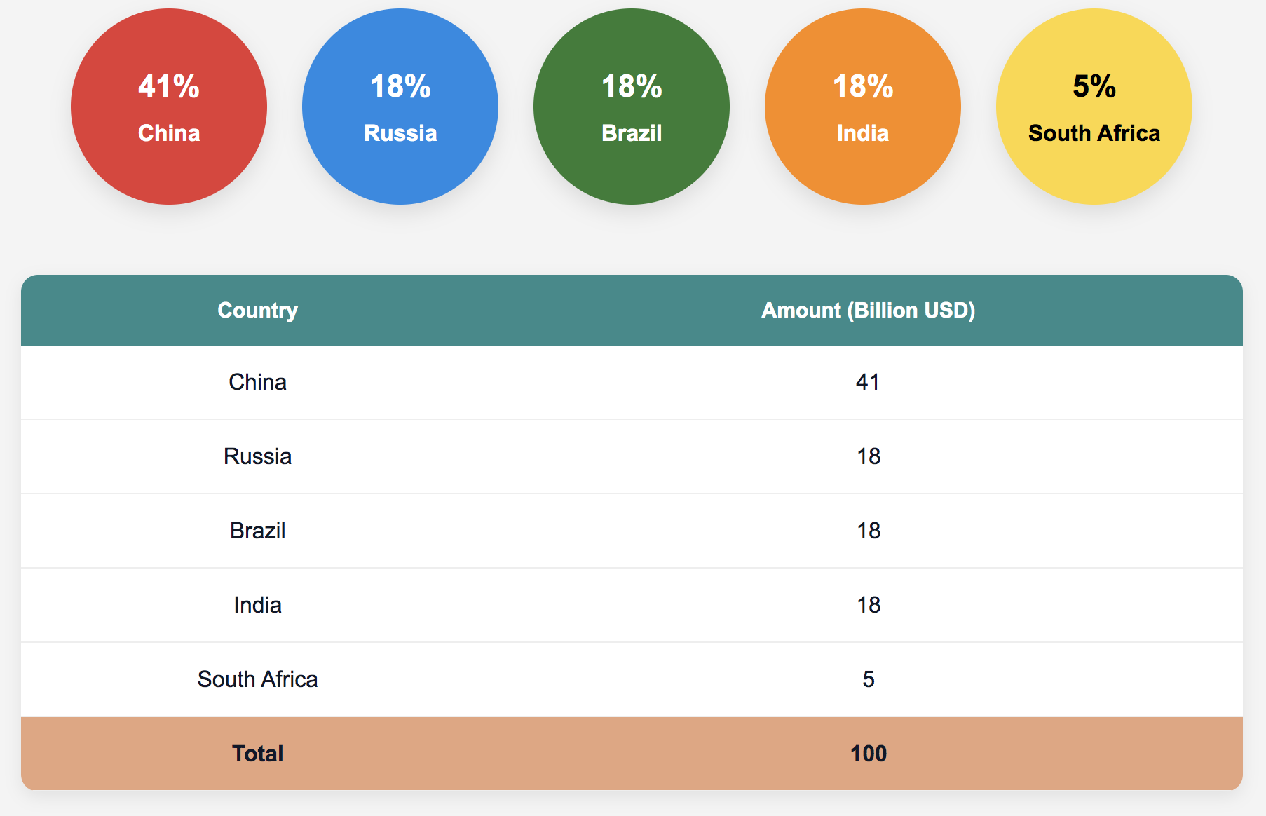 BRICS Contingent Reserve Arrangement member countries and committed resources
