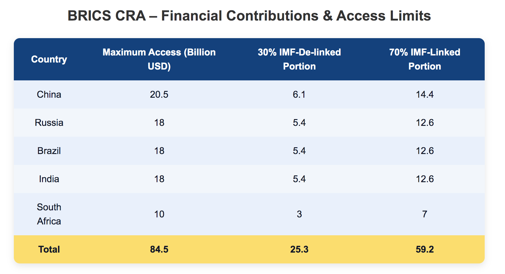 BRICS loan limits and disbursement conditions