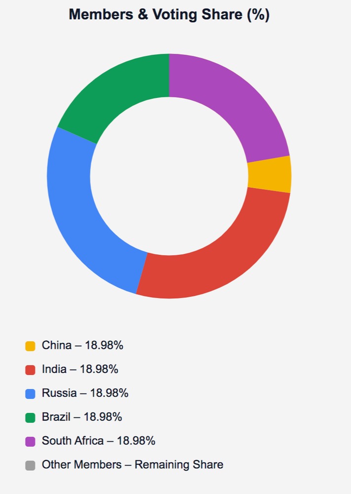Voting shares of NDB members; founding members each 18.98%