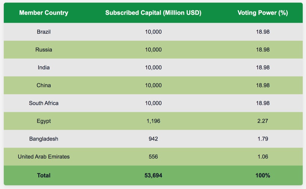 Capital structure, share distribution, and voting system of the BRICS New Development Bank (NDB)