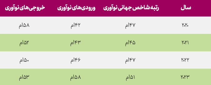 رتبه روسیه در شاخص جهانی نوآوری 2020 تا 2023