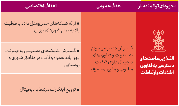 ساختار راهبرد تحول دیجیتال برزیل 2022-2026