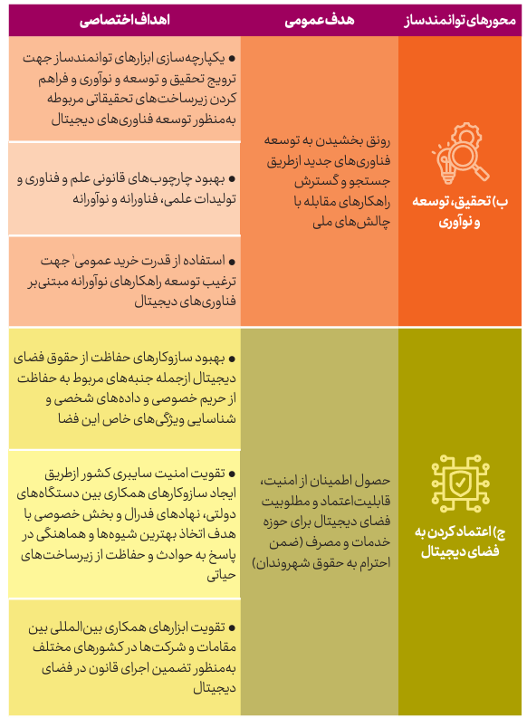 محورهای توانمندساز راهبرد تحول دیجیتال برزیل