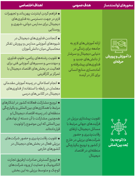 اهداف عمومی و اختصاصی محورهای توانمندساز راهبرد تحول دیجیتال برزیل 2022-2026