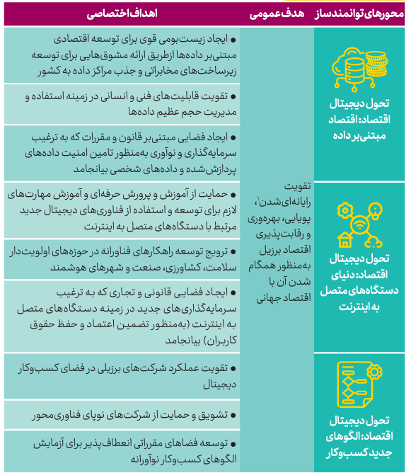 اهداف عمومی و اختصاصی محورهای تحول دیجیتال برزیل 2022-2026