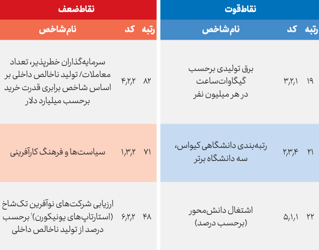 نقاط قوت و ضعف روسیه در شاخص جهانی نوآوری 2023