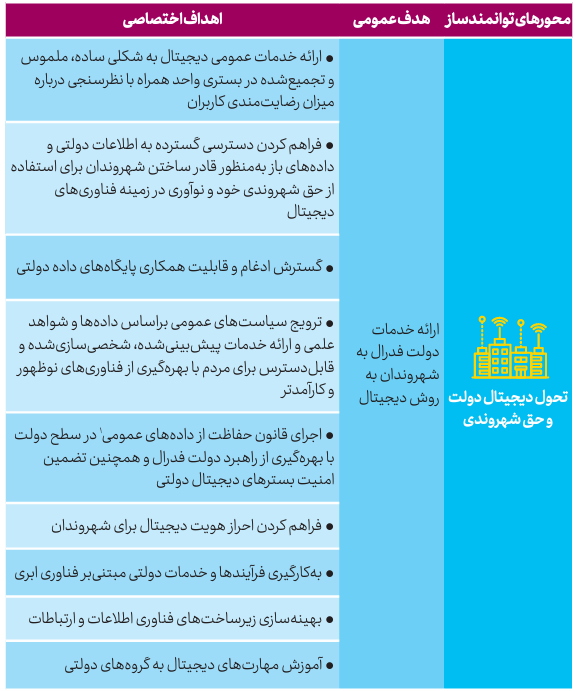 اهداف مرتبط با محورهای تحول دیجیتال ذیل راهبرد E-Digital 2022-2026
