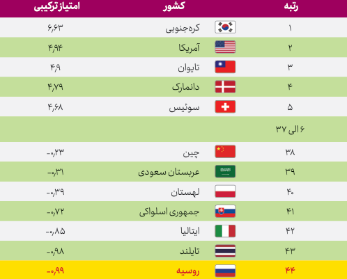 پیشرفته‌ترین کشورها و مناطق جهان از نظر فناوری در سال 2023